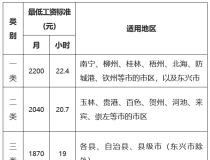 《广西壮族自治区2025年最低工资标准调整方案（征求意见稿）》