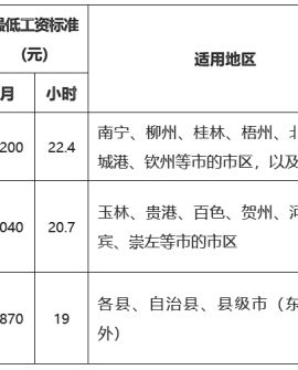 《广西壮族自治区2025年最低工资标准调整方案（征求意见稿）》