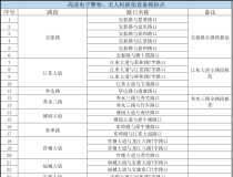 柳州市新增25处道路交通监控设备及无人机违法抓拍点