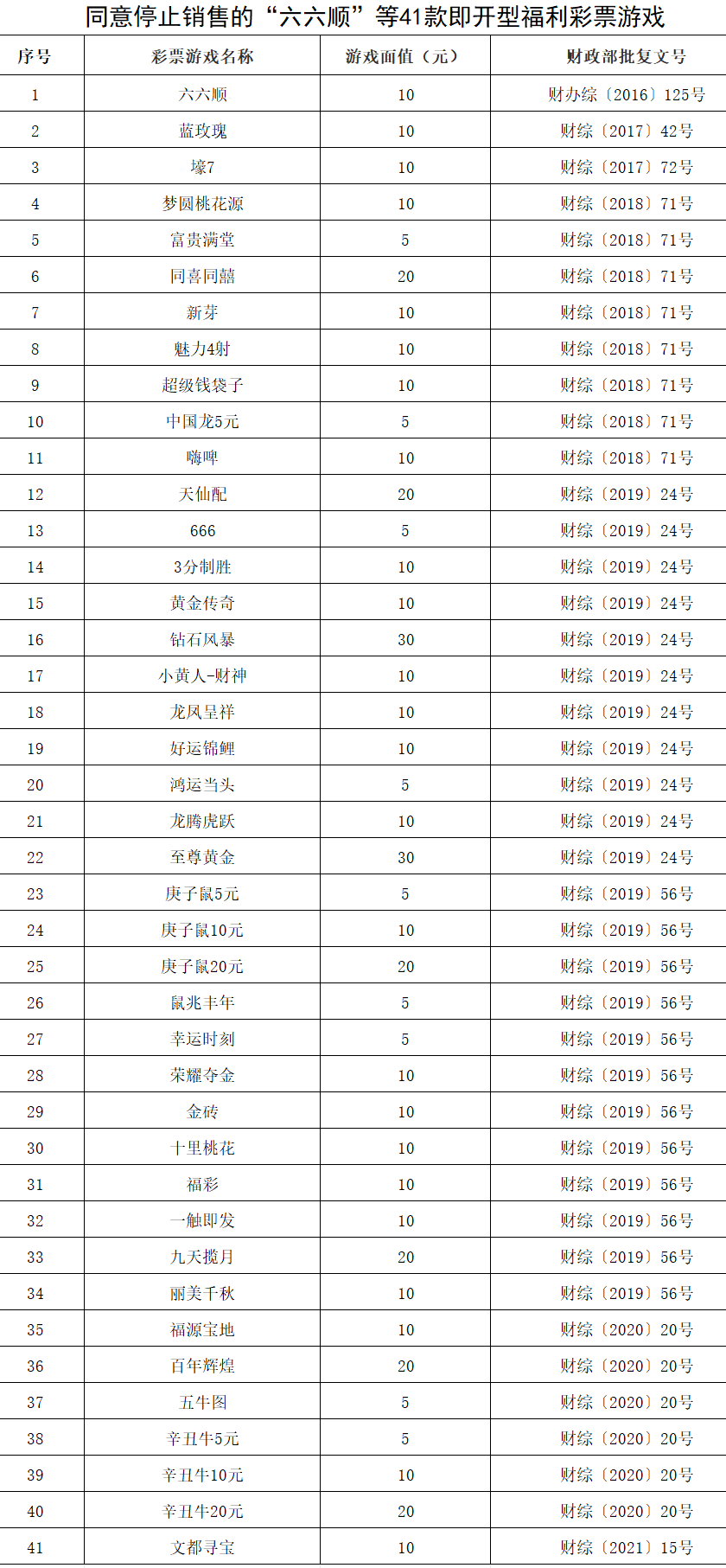 财政部：这41款彩票，停止销售！