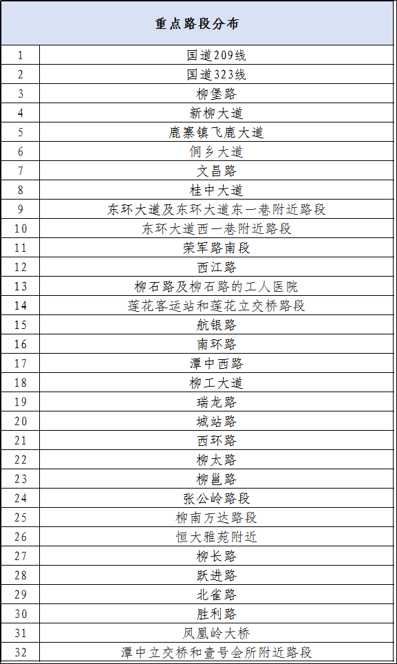 全市事故多发路段曝光，看看有你常走的吗？
