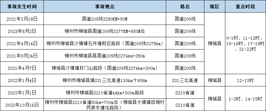 注意！柳州交警对近年来国省道事故多发隐患路段公布