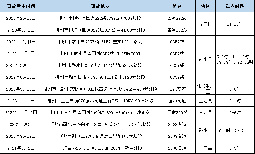 注意！柳州交警对近年来国省道事故多发隐患路段公布