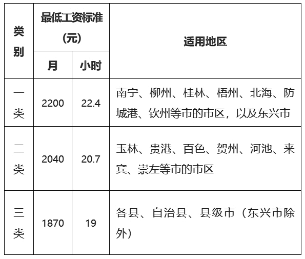 《广西壮族自治区2025年最低工资标准调整方案（征求意见稿）》